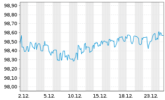 Chart European Investment Bank DL-Bonds 2017(27) - 1 Month