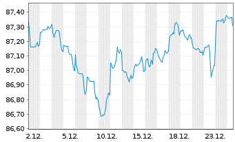 Chart European Investment Bank DL-Notes 2020(30) - 1 Month