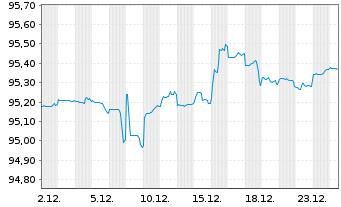 Chart European Investment Bank DL-Notes 2020(27) - 1 Monat