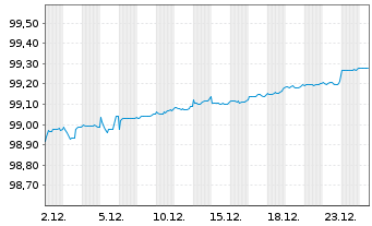 Chart European Investment Bank DL-Med.Term Nts 2021(26) - 1 Month