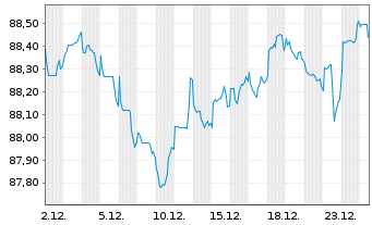 Chart European Investment Bank DL-Notes 2021(31) - 1 Month
