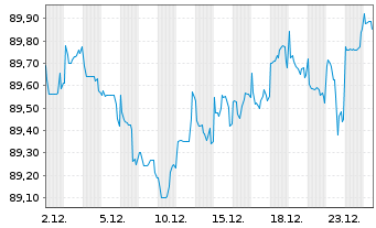 Chart European Investment Bank DL-Notes 2021(31) - 1 Month