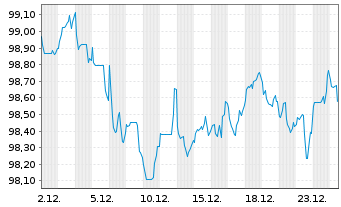 Chart European Investment Bank DL-Notes 2023(33) - 1 Month