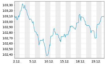 Chart European Investment Bank DL-Notes 2024(31) - 1 Month