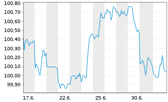 Chart European Investment Bank DL-Notes 2026(33) - 1 Month