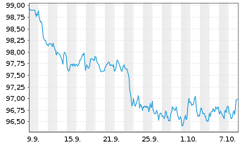 Chart European Investment Bank DL-Notes 2026(31) - 1 Month