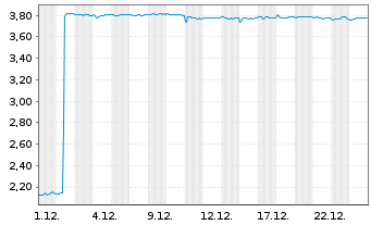 Chart Eventbrite Inc. - 1 Monat