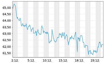 Chart Evergy Inc. - 1 Monat