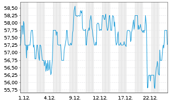 Chart Eversource Energy - 1 Monat