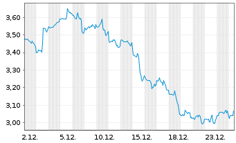 Chart Evolution Petroleum Corp. - 1 Monat
