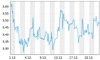 Chart Evolent Health Inc. - 1 Monat