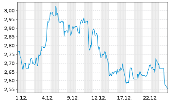 Chart EVGO Inc. Reg. Shares Cl.A o.N. - 1 Monat