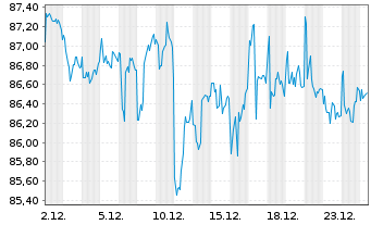 Chart Exact Sciences Corp. - 1 Monat