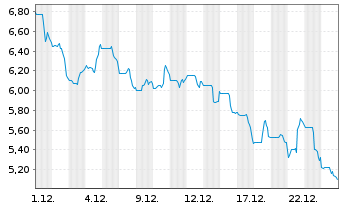 Chart Exagen Inc. Registered Shares DL-,001 - 1 Monat