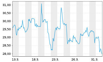 Chart Excelerate Energy Inc. - 1 Monat