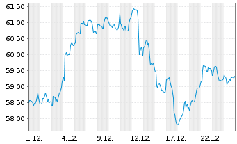 Chart ROBO Gl.Robot.+Autom.IndexETF - 1 Monat