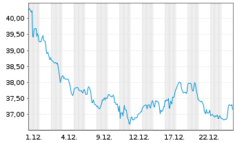 Chart Exelon Corp. - 1 Monat