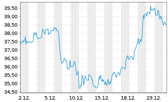 Chart Exelixis Inc. - 1 Monat