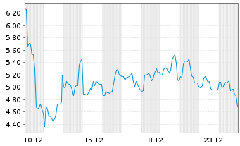Chart Exicure Inc. - 1 Monat
