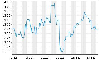 Chart Exodus Movement Inc. - 1 Monat