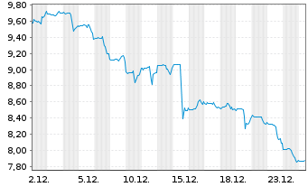 Chart exp World Holdings Inc. - 1 Monat