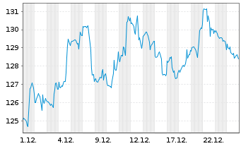Chart Expeditors Intl of Wash. Inc. - 1 Monat