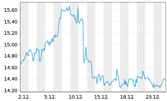 Chart Extreme Networks Inc. - 1 Monat