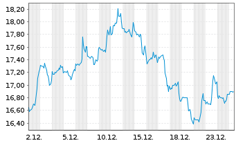 Chart EZCORP Inc. - 1 Monat