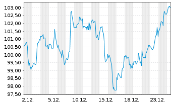 Chart Exxon Mobil Corp. - 1 Monat