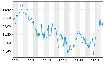 Chart Exxon Mobil Corp. DL-Notes 2020(20/40) - 1 Monat