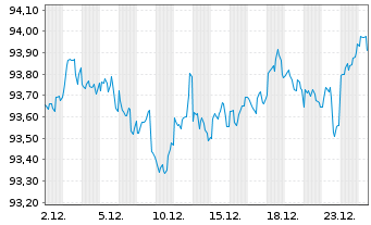 Chart Exxon Mobil Corp. DL-Notes 2020(20/30) - 1 Monat