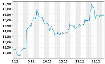 Chart EyePoint Inc. - 1 Monat