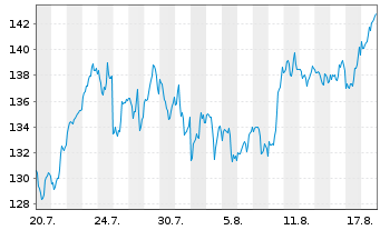 Chart Exxonmobil Holdings Corp. - 1 Monat