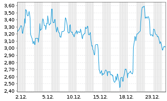 Chart Hyperion DeFi Inc. - 1 Monat