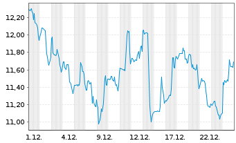 Chart FMC Corp. - 1 Monat