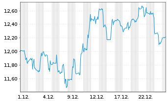 Chart Flywire Corp. - 1 Monat