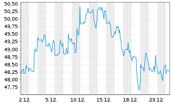 Chart FB Financial Corporation - 1 Month