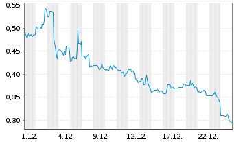 Chart Fat Brands Inc. - 1 Monat