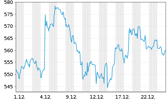 Chart Meta Platforms Inc. - 1 Monat