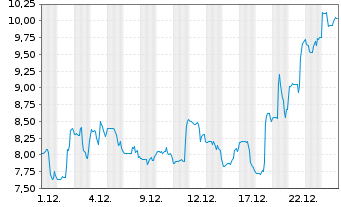 Chart FTC Solar Inc. - 1 Monat