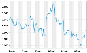Chart Fair Isaac Corp. - 1 Monat