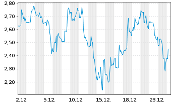 Chart FG Nexus Inc. Registered Shares o.N. - 1 Monat