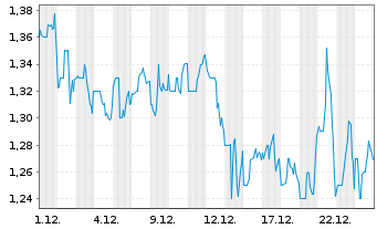 Chart Farmer Bros. Co. - 1 Monat