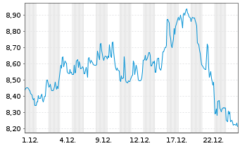 Chart Farmland Partners Inc. - 1 Monat