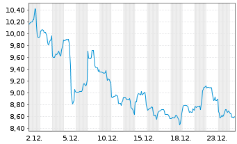 Chart Fastly Inc. Cl.A - 1 Month