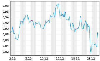 Chart Fate Therapeutics Inc. - 1 Month