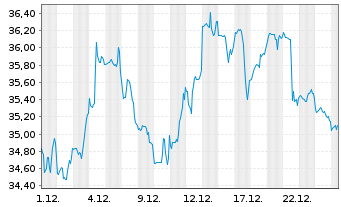 Chart Fastenal Co.   - 1 Monat