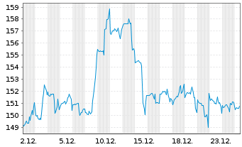 Chart Federal Agricultural Mtge Corp - 1 Month