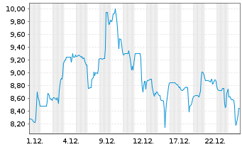 Chart Fed. Home Loan Mortgage Corp. - 1 Monat