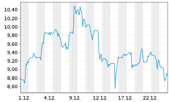 Chart Federal National Mortgage Ass. - 1 Monat